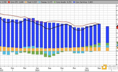 美CPI降溫別高興太早：經濟學家懷疑政府關門導致數據失真